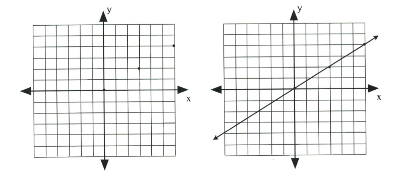 Line with slope 2 over 3. Passes through (−3, −2), (0, 0), (3, 2), and (6, 4).