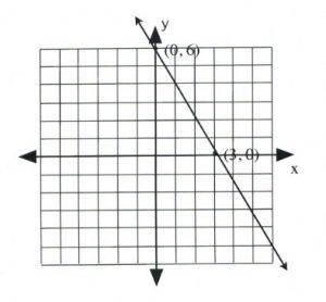 Line with slope of 2. Passes through (0, 6) and (3, 0).