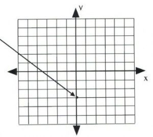 Graph with intercept at (0,-3)