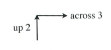 When m = 2 over 3, go up 2 and forward 3 to get the next point.