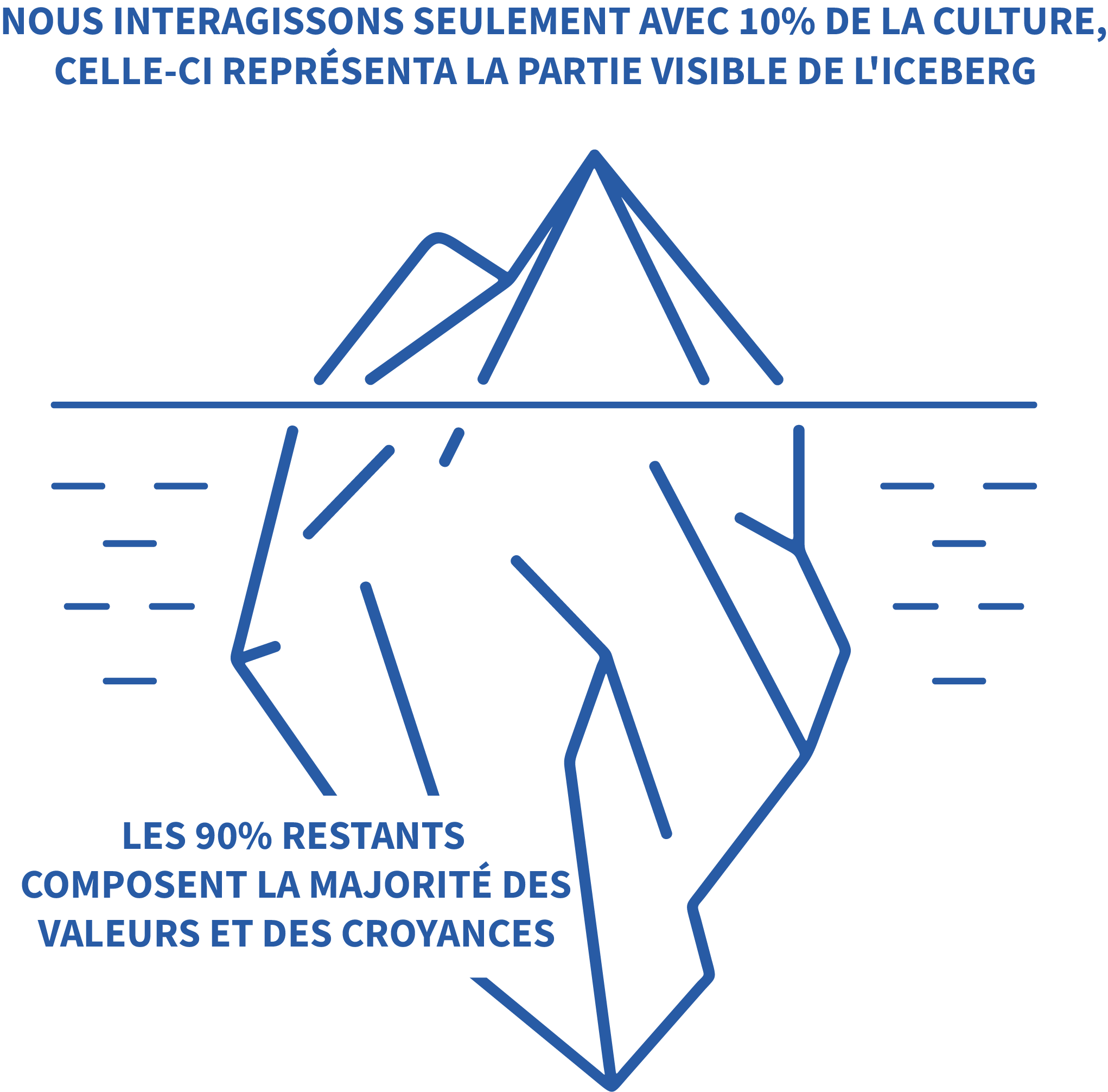 culture iceberg, we interact with 10% of people's culture, the remaining 90% make up the values and beliefs