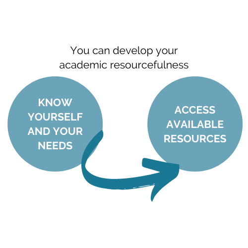 Two circles with an arrow connecting them. The heading reads: You can develop your academic resourcefulness. The circle on the left is labelled: Know yourself and your needs. The circle on the right is labelled: Access available resources