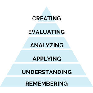 A triangle labelled with the six levels in Bloom's Taxonomy, starting from the bottom up to the tip of the triangle: Remembering; Understanding; Applying; Analyzing; Evaluating; Creating