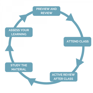 A circle with arrows moving around clockwise is labelled with the "Study Cycle" elements. Starting from the top and moving clockwise: Preview and Review; Attend class; Active review after class; Study the material; Assess your learning.