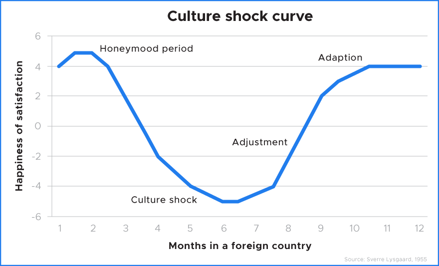 A graph shows a curved line representing the stages of culture shock. Along the Y (vertical) axis is "happiness of satisfaction" and on the X (horizontal) axis "Months in a foreign country". The line begins high on the Y axis for the "honeymoond period", then dips low during "culture shock"; the line moves back upwards through "adjustment" to arrive back up at "adaption". As the months increase along the X axis, the line curves.