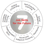 Job skills for the future Chart