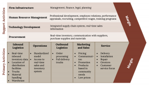 Components of Value Chain by Michael Porter