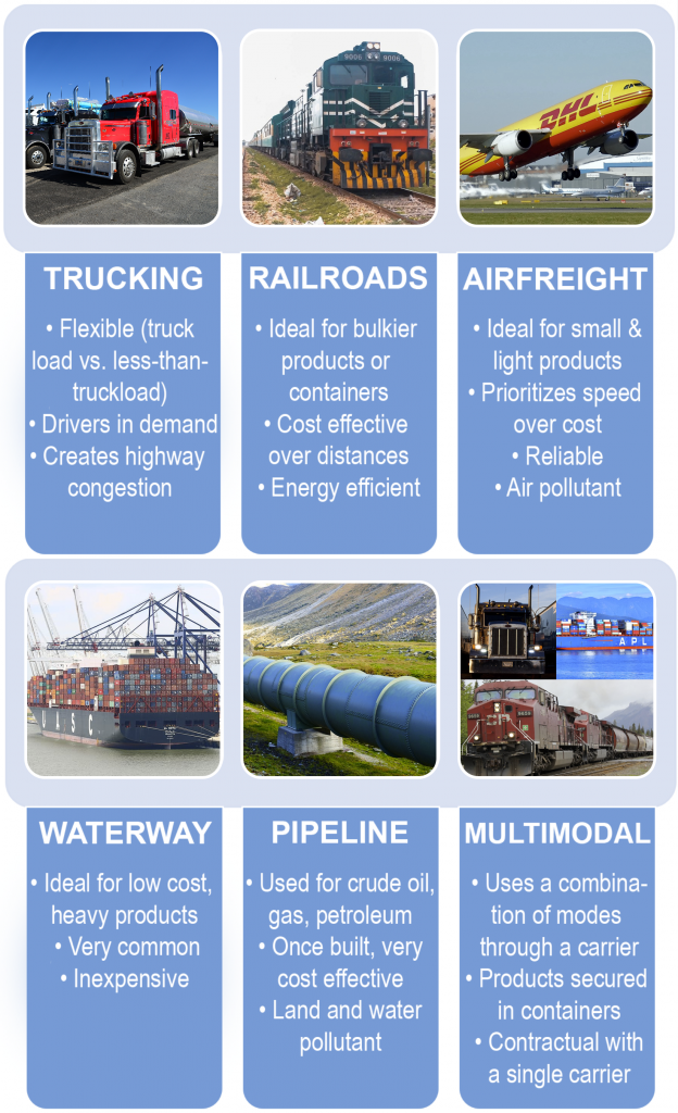 Modes of transportation include: trucking, railroads, airfreight, waterways, pipelines, and multimodal which is a combination of modes. Image description available at the end of this chapter.