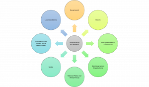 stakeholders in humanitarian logistics. Image description at the end of this chapter.