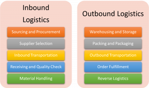 comparison of the components that make up inbound and outbound logistics. Complete image description available at the end of this chapter.