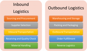 2.3 Inbound and Outbound Logistics – Global Value Chain