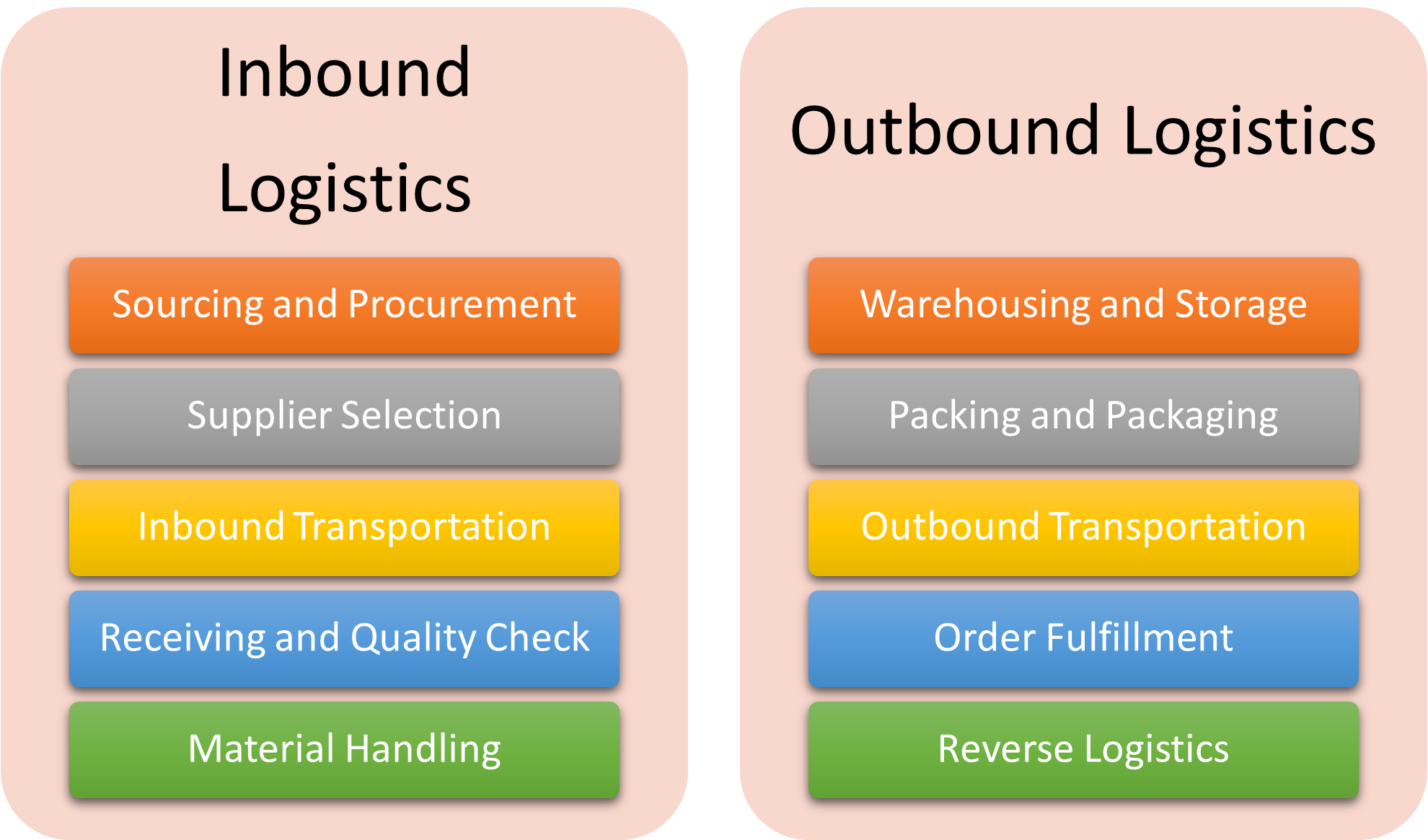 2.3 Inbound and Outbound Logistics Global Value Chain