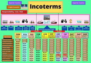 Incoterms breakdown. Full description at the end of this chapter.