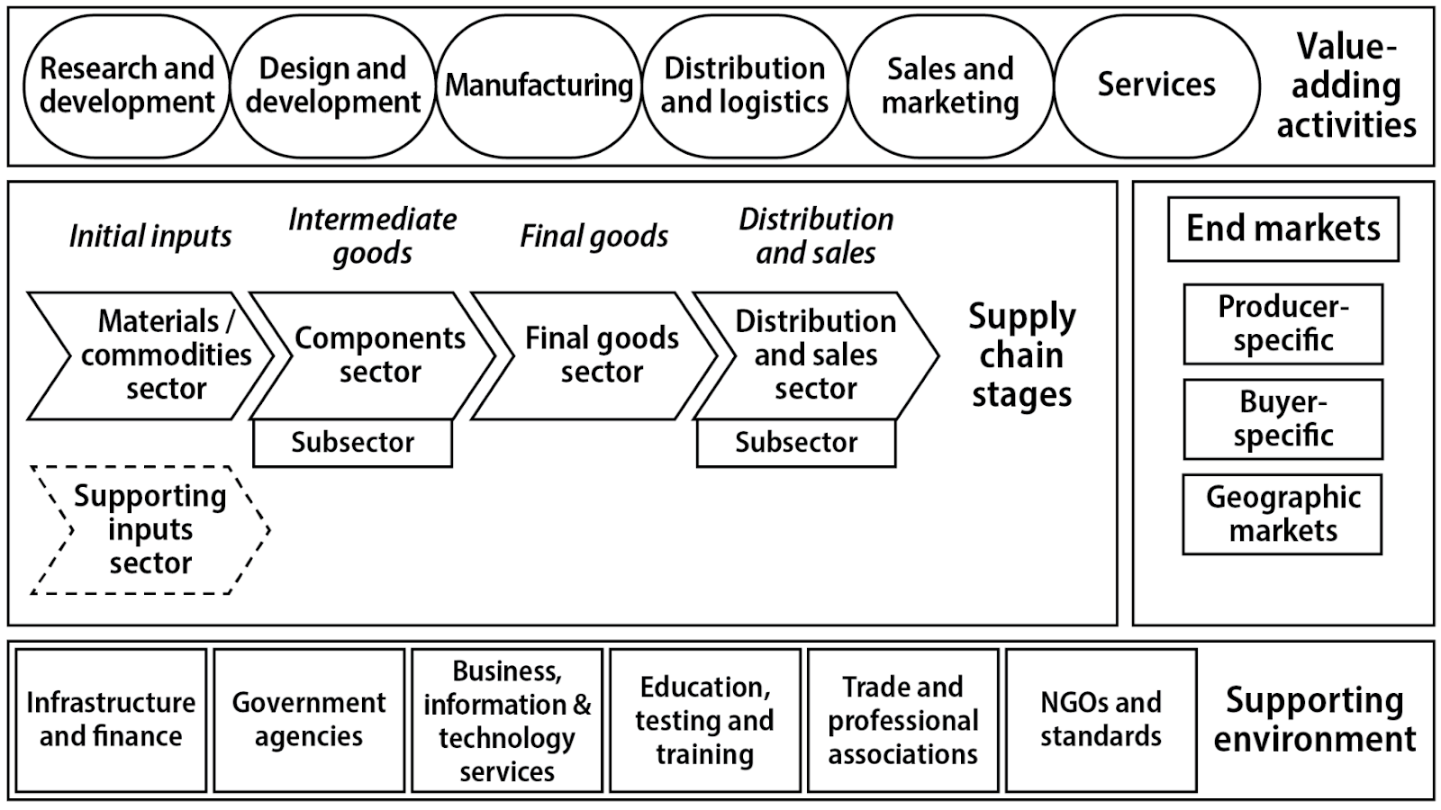 7-2-value-chain-vulnerability-and-current-challenges-global-value-chain