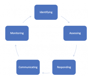 Risk management cycle steps from top clockwise: Identifying, Assessing, Responding, Communicating, Monitoring
