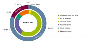Job breakdown by pillar and sector in 2017 in terms of number of people employed