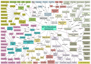 A very large mind map showing the varios elements of ICT for Educational Assessment including elements for techniques, peer and self assessment, integrated assessment, web 2.0, assessment systems, alternate assessment, digital assistive devices, advantages, computer adaptive testing, embedded assessment, office applications, alternative assessment, digital devices, online assessment tools.