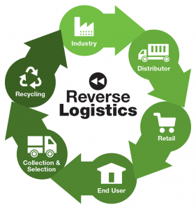 Reverse Logistics cycle. Moves clockwise. Starting at top and moving clockwise: Industry, distributor, retail, end user, collection & selection, recycling.