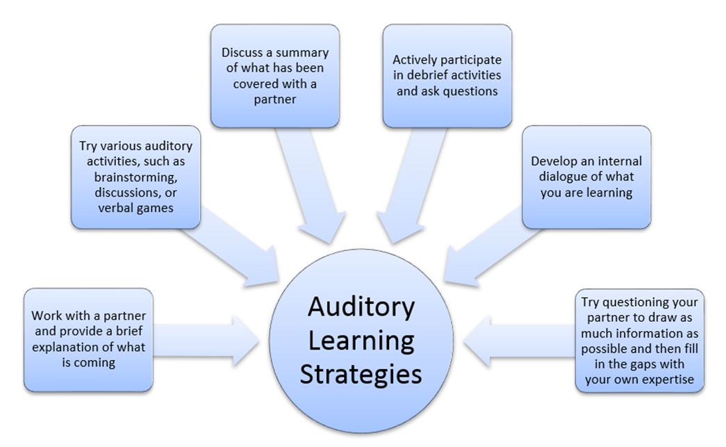 A graphic lists different auditory learning strategies. See long description for the list of strategies.