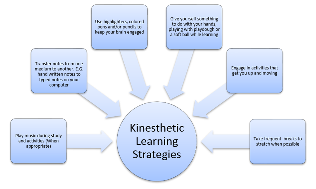 Following are the tips shared in the chart starting from left to right: •Play music during study and activities (when appropriate) • Transfer notes from one medium to another. Example. Hand written notes to typed notes on your computer • Use highlighters, coloured pens and/or pencils to keep your brain engaged • Give yourself something to do with your hands, playing with playdough or a soft ball while learning • Engage in activities that get you up and moving • Take frequent breaks to stretch when possible