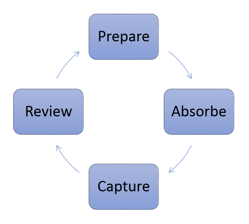 The learning cycle: Prepare, Absorbe, Capture, Review