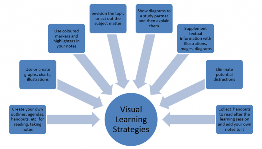 2 3 Discover Your Learning Style And Strengths Fundamentals For Success In College