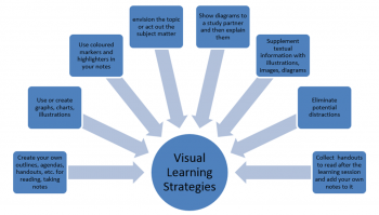 2.3 Discover Your Learning Style and Strengths – Fundamentals for ...