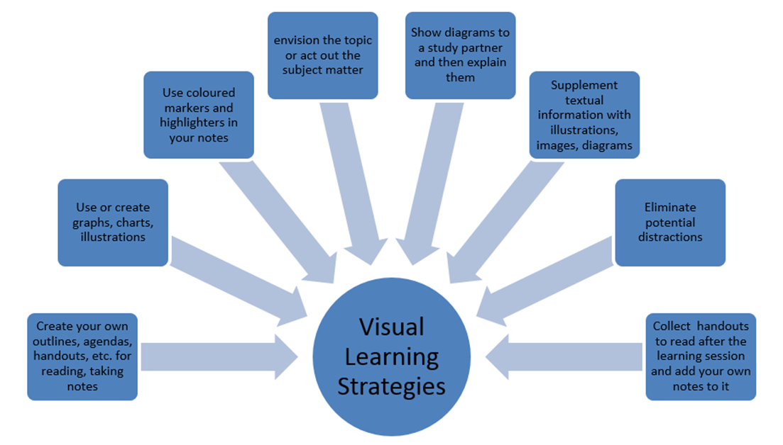 Word Bubble of learning strategies for Auditory Learners Following are the tips shared in the chart starting from left to right: •Work with a partner and provide a brief explanation of what is coming • Try various auditory activities, such as brainstorming, discussions, or verbal games • Discuss a summary of what has been covered with a partner • Actively participate in debrief activities and ask questions • Develop an internal dialogue of what you are learning