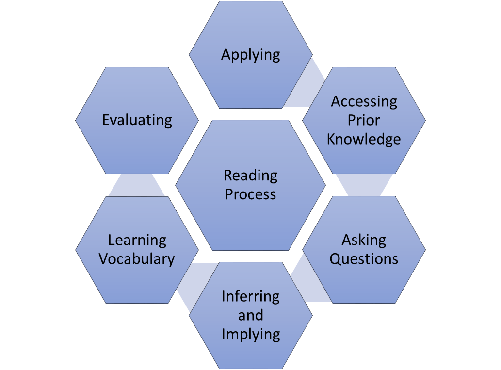 The Reading Process, see long description for detail.