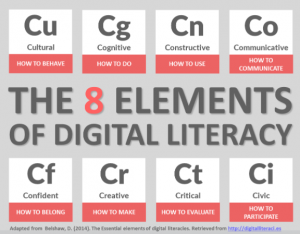 8 elements of digital literacy- Adapted from Belshaw, D. (2014) Cultural, Cognitive, Constructive, Communicative, Confident, Creative, Critical, and Civic