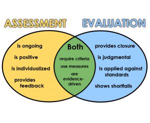 Venn Diagram displaying the differences and similarities between Assessment and Evaluation. Assessment is on going, positive, individualized and provides feedback. Evaluation provides closure, judgmental, applied against standards, and shows shortfalls. Assessment and Evaluation both require criteria, use measures and are evidence driven.