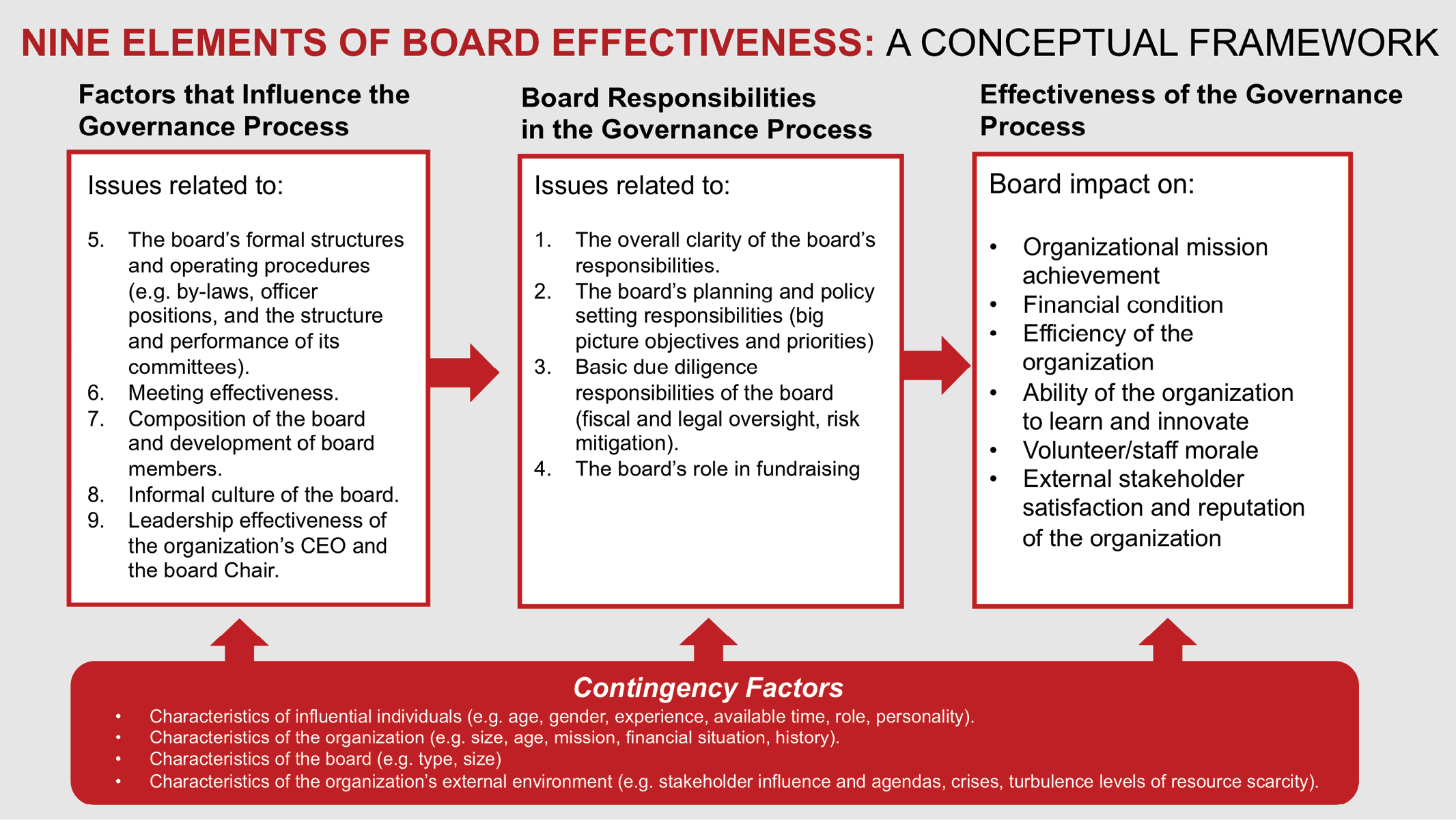nine elements of board effectiveness