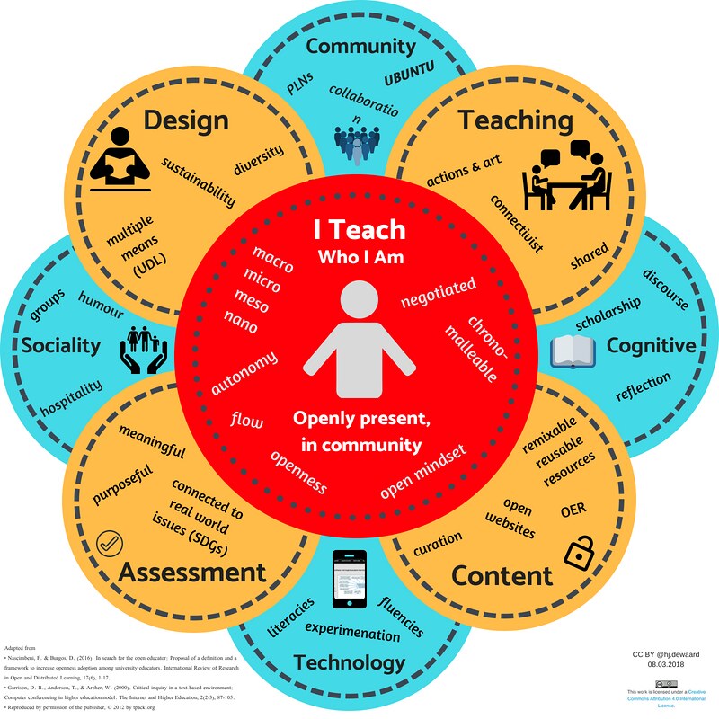 Open educational practices - Wikipedia