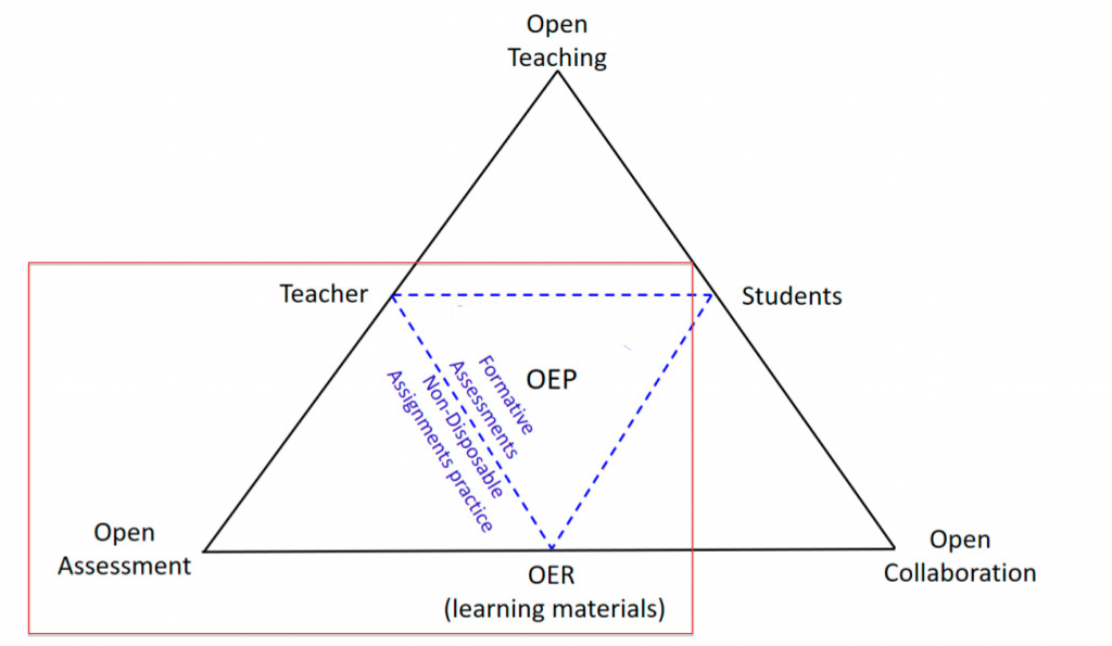 OEP Framework - open assessment
