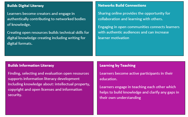 Builds digtial literacy, buildes connections, builds information literacy and learn by teaching
