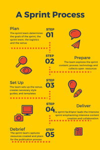 A Sprint Process involves 5 steps: planning, preparing, setting up the project, delivering and debriefing