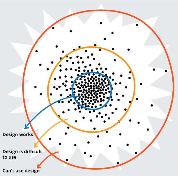 A diagram showing a cluster of black dots on a white starburst background. The dots are densest at the centre of the starburst and become more and more spaced out as they move away from the centre. Three concentric, coloured circles are drawn around the dots. In the centre, the smallest blue circle is labelled “Design works”, moving outward from centre the next yellow circle is labelled “Design is difficult to use”, and finally a red circle around the outside is labelled “Can’t use design”.