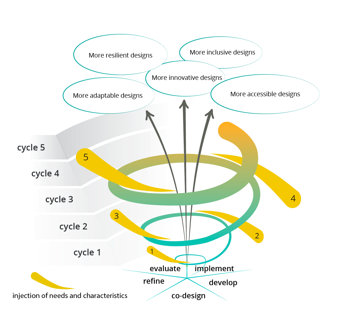 A diagram showing a spiral in the centre which is getting wider and wider toward the top as it spirals outward. The spiral is split into five vertical and equal sections starting with “cycle 1” at the bottom and ending with “cycle 5” at the top. 5 corresponding injection points are indicated, showing the injection of needs and characteristics at each iteration point of the 5 cycles. At the base of the spiral the words co-design, develop, implement, evaluate and refine are shown forming a foundation. Three arrows move up through the centre of the spiral, from the foundation up and out to the following blocks of text: More resilient designs, more adaptable designs, more innovative designs, more inclusive designs, more accessible designs.