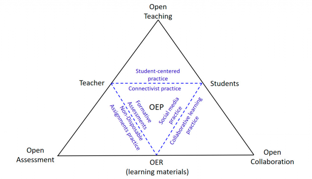 Open Educational Practice (OEP) Framework. Open teaching (top center), open collaboration (bottom-right), open assessment (bottom left).