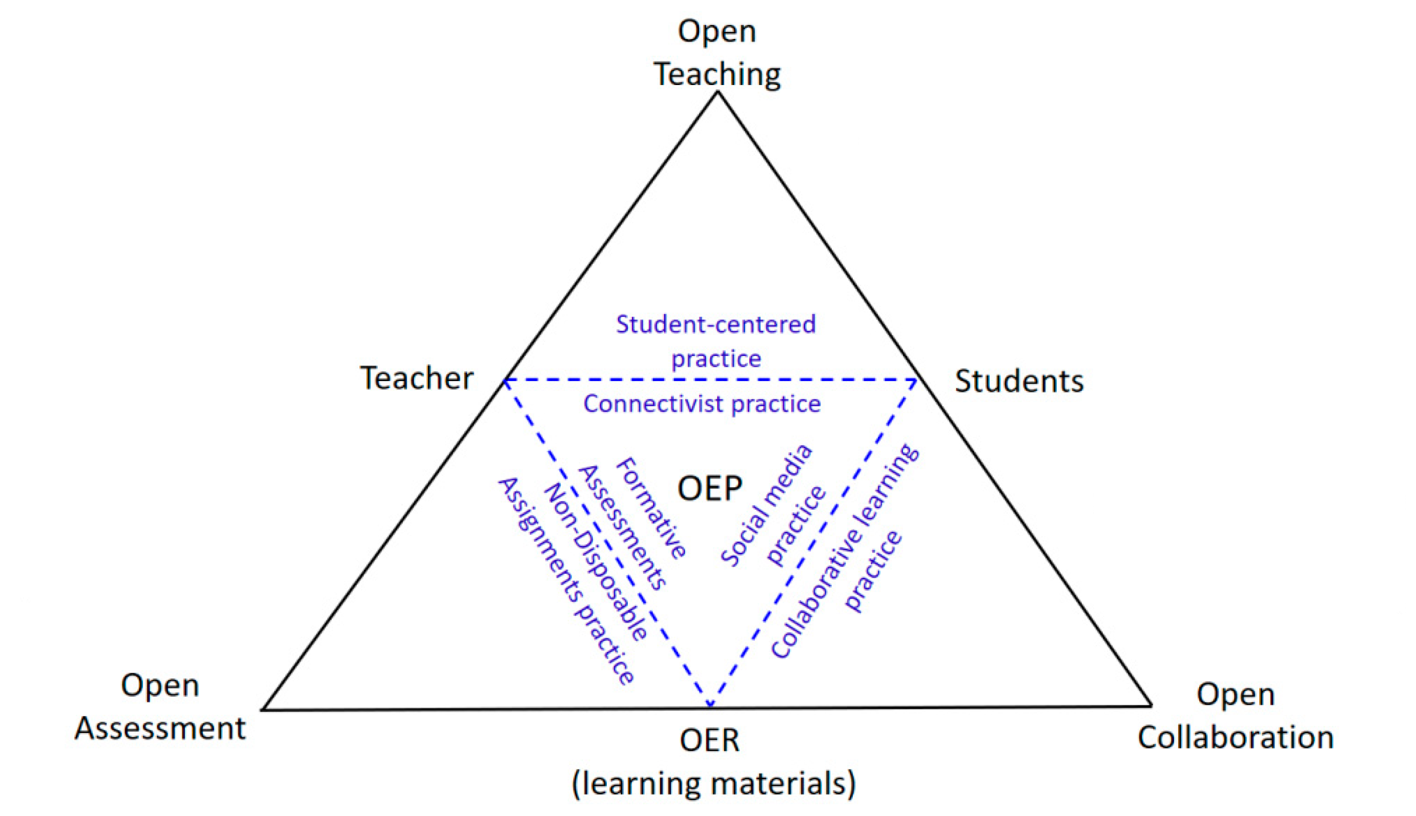 Open educational practices - Wikipedia