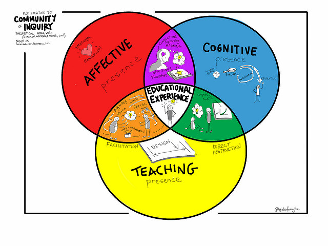 Venn diagram for Community of Inquiry showing three, overlapping circles of the Affective, Cognitive, and Teaching presences.