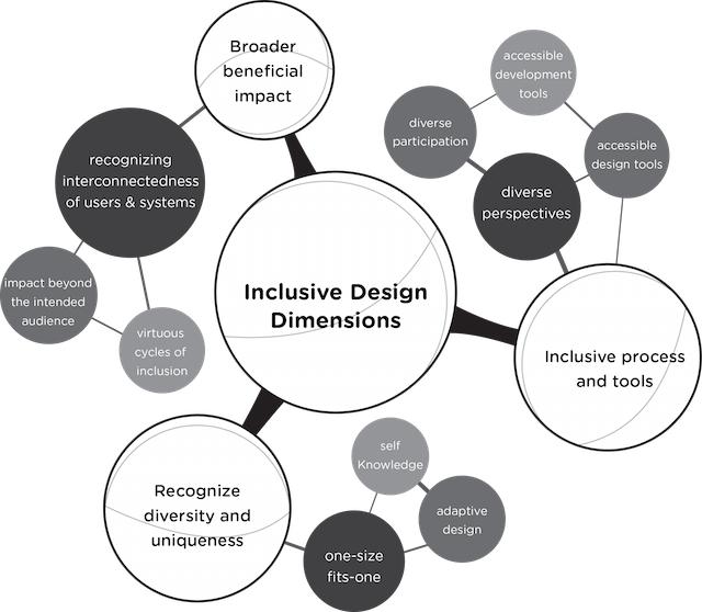 Floating circles of different sizes providing a visual representation of the dimensions of Inclusive Design