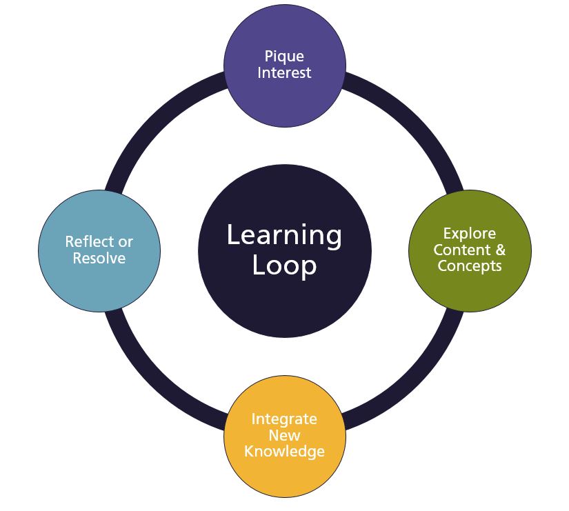 A circle with four circles spread evenly around. Each circle has a label: Pique interest; Explore content and concepts; Integrate new knowlesdge; and Resolve or reflect. In the middle is another circle labelled Leanring loop.