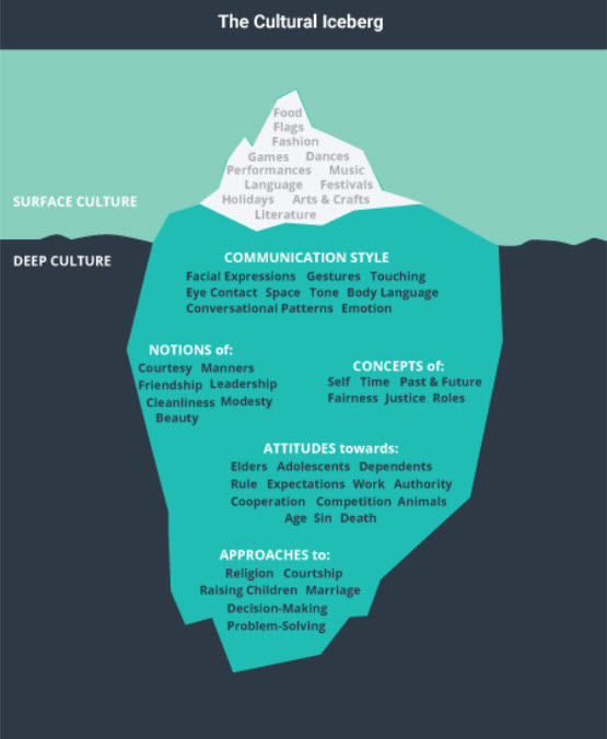 The cultural iceberg, 90% below water. Above water: surface culture i.e. food, fashion, language etc. Below water: deep culture i.e. communication styles, attitudes, approaches, concepts.