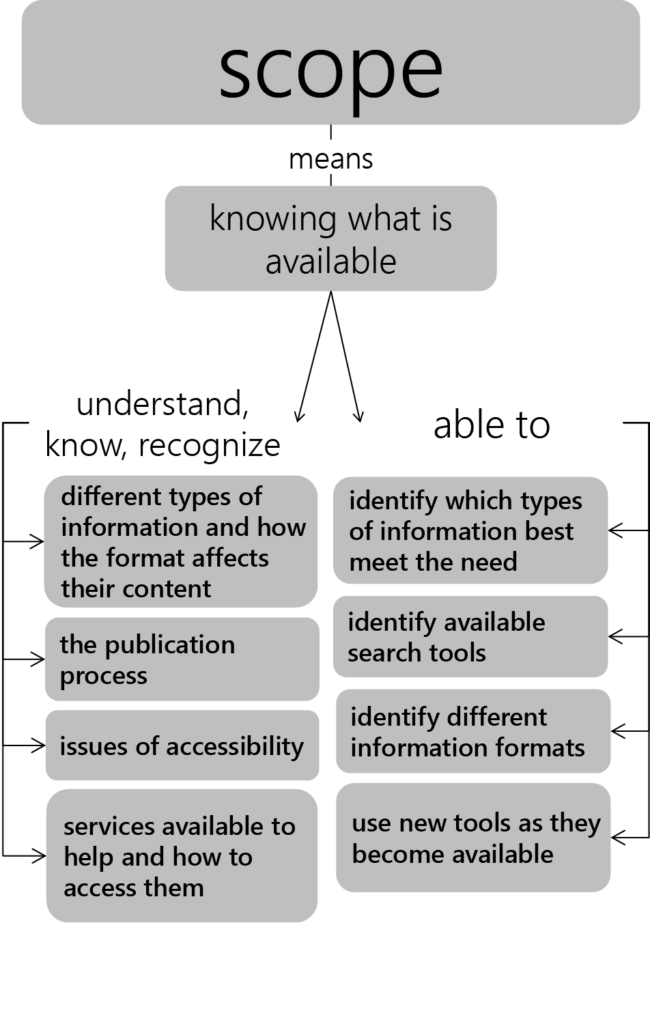 Figure 2.3 illustrates what skills are needed to find what is available on a topic. Students should be able to understand, know, and recognize different types of information, the publication process, issues of accessibility, and what services are available to help them. In this way, students are able to identify different types of information, available search tools, different information formats, and use new tools as they become available.