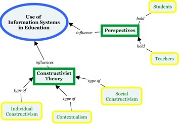 Figure 1.1 shows a diagram of possible topics and subtopics related to the use of information systems in education. In this example, constructivist theory is a concept that might influence the use of information systems in education. A related but separate concept the researcher might want to explore are the different perspectives of students and teachers regarding the use of information systems in education.