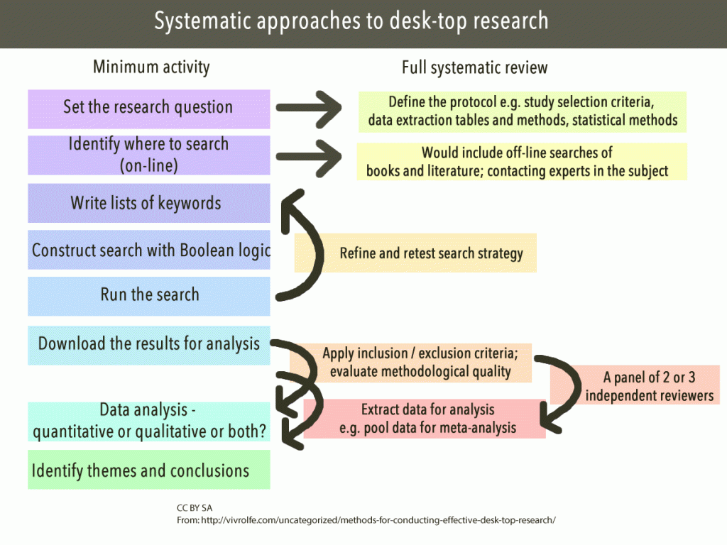 Figure 1.3 illustrates types of minimum activity needed to do a full systematic review of the literature. The types of minimum activity listed are: set the research question, identify where to search (online), write a list of keywords, construct search with Boolean logic, run the search, download the results for analysis, data analysis-quantitative, qualitative, or both?, and identify themes and conclusions. A full systematic review requires: a definition of the protocol such as study selection criteria and statistical methods, offline searches and contacting subject experts, refining and rerunning searches, applying inclusion and exclusion criteria, and extracting data for analysis.
