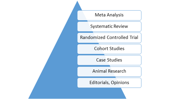Figure 5.2 shows a triangle with different types of research studies listed in order of reliability and credibility. Meta analysis and systematic reviews are at the top of the pyramid, while animal research and editorials and opinions are at the bottom.