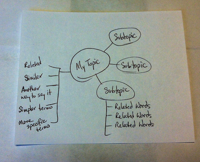 Figure 3.1 shows a simple line drawing with a bubble reading ‘my topic’ in the middle. Smaller bubbles labelled ‘subtopic’ are connected to the ‘my topic’ circle, with ‘related words’ listed below a subtopic bubble. To the left of the ‘my topic’ circle is a list of words used to further develop a topic concept map that reads ‘related, similar, another way to say, simpler terms, more specific terms’