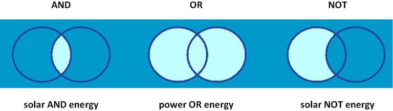 Figure 4.5 is a simple diagram showing examples of how Boolean operators might be used to develop a search strategy. The examples are: solar AND energy, power OR energy, and solar NOT energy.
